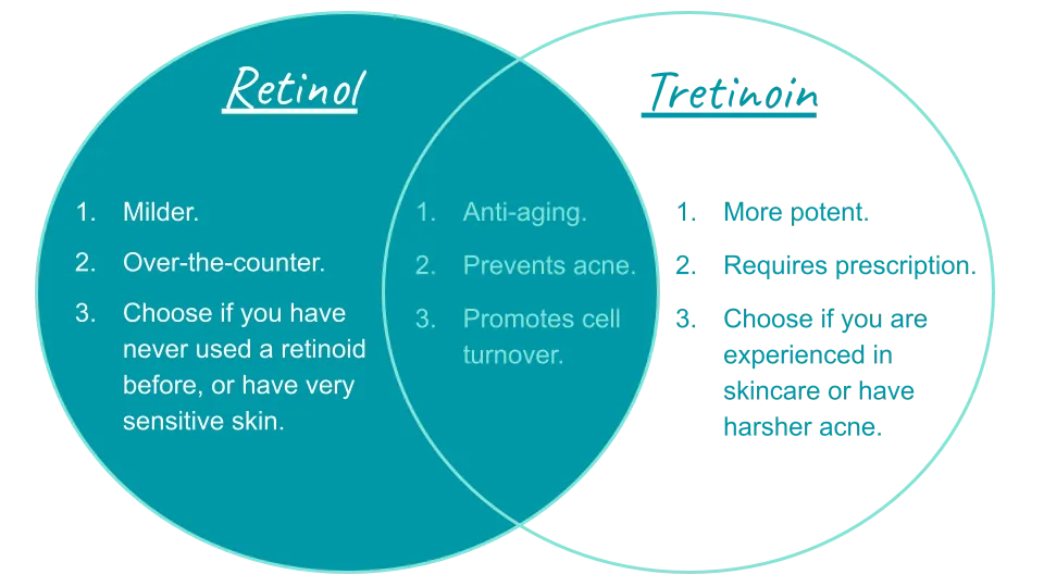 Venn Diagram of retinol vs tretinoin, and which to choose to avoid getting breakouts on planes